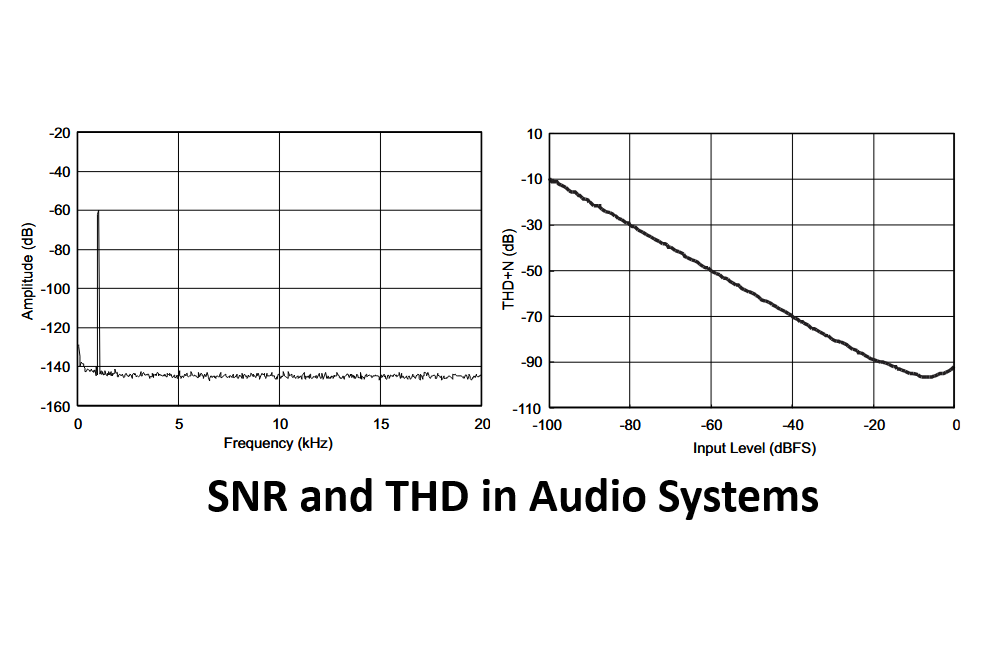 Human perceptibility of SNR and THD.